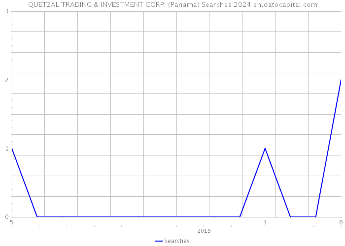 QUETZAL TRADING & INVESTMENT CORP. (Panama) Searches 2024 