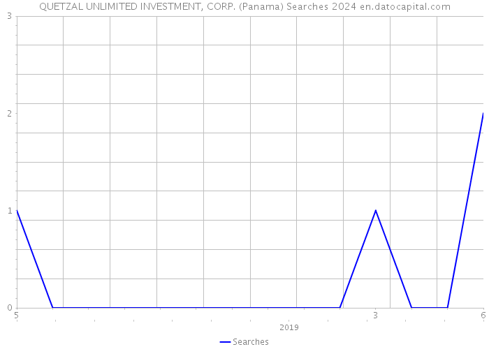 QUETZAL UNLIMITED INVESTMENT, CORP. (Panama) Searches 2024 