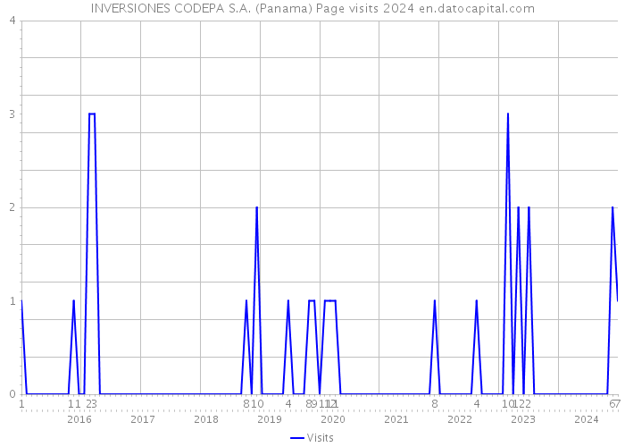 INVERSIONES CODEPA S.A. (Panama) Page visits 2024 