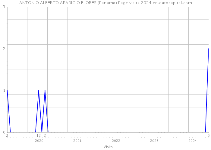 ANTONIO ALBERTO APARICIO FLORES (Panama) Page visits 2024 