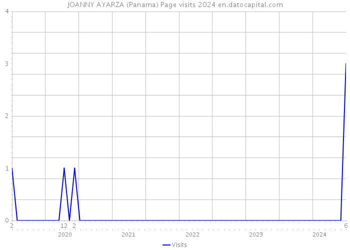JOANNY AYARZA (Panama) Page visits 2024 