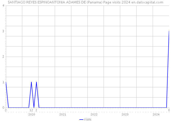 SANTIAGO REYES ESPINOANTONIA ADAMES DE (Panama) Page visits 2024 