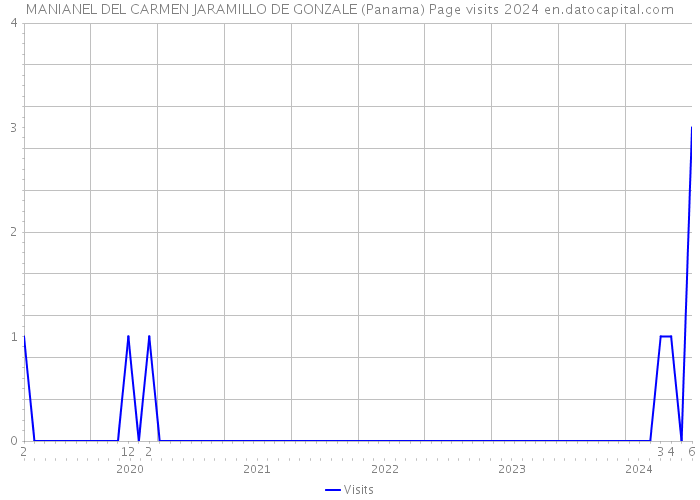 MANIANEL DEL CARMEN JARAMILLO DE GONZALE (Panama) Page visits 2024 