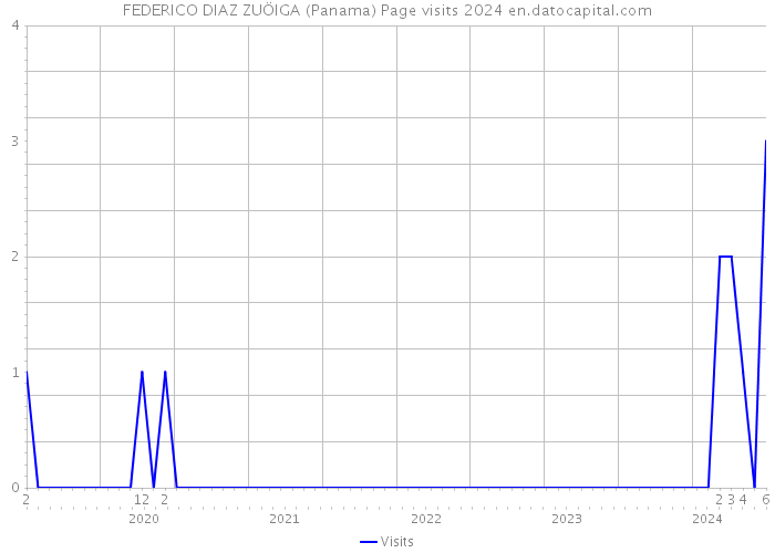 FEDERICO DIAZ ZUÖIGA (Panama) Page visits 2024 
