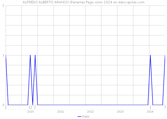 ALFREDO ALBERTO ARANGO (Panama) Page visits 2024 
