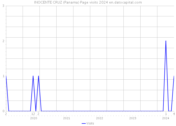 INOCENTE CRUZ (Panama) Page visits 2024 