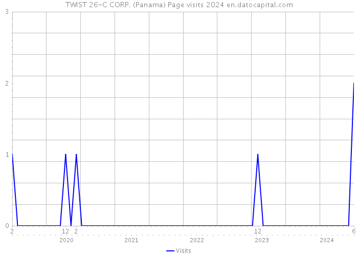 TWIST 26-C CORP. (Panama) Page visits 2024 