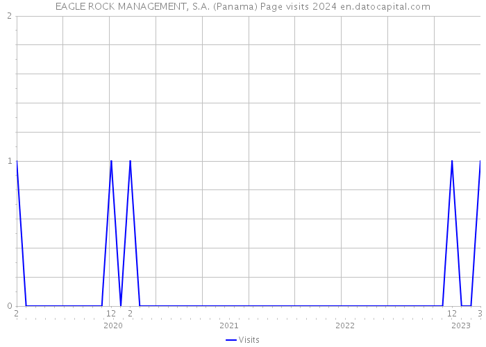 EAGLE ROCK MANAGEMENT, S.A. (Panama) Page visits 2024 