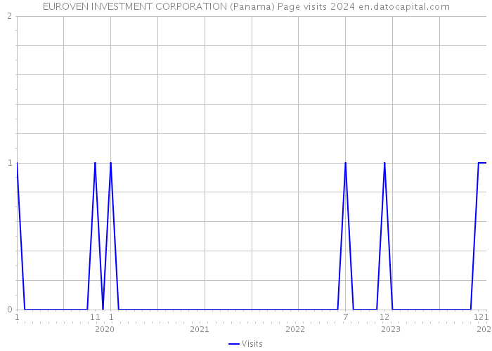 EUROVEN INVESTMENT CORPORATION (Panama) Page visits 2024 