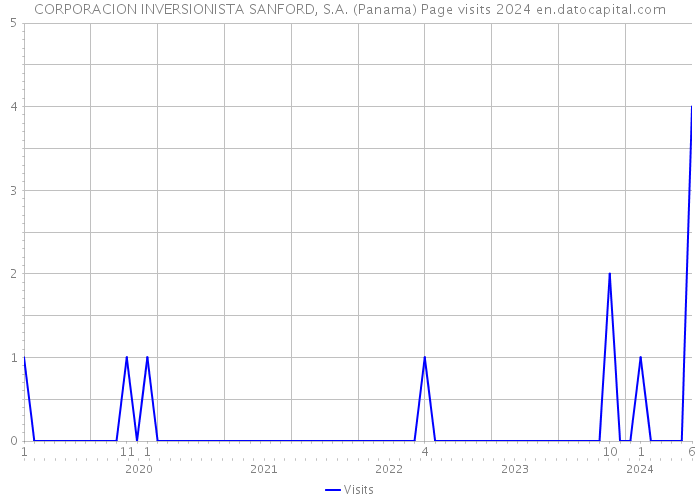 CORPORACION INVERSIONISTA SANFORD, S.A. (Panama) Page visits 2024 