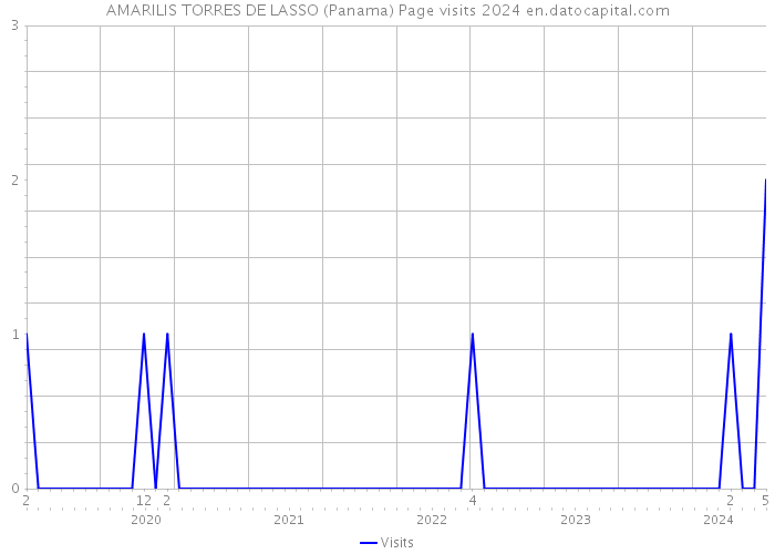 AMARILIS TORRES DE LASSO (Panama) Page visits 2024 