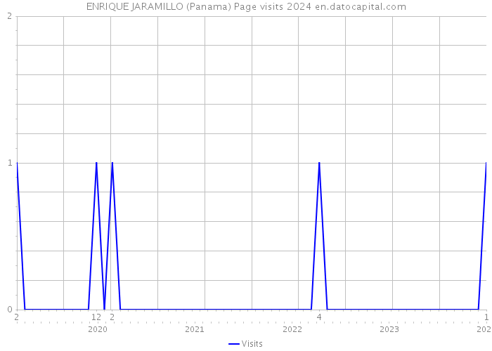 ENRIQUE JARAMILLO (Panama) Page visits 2024 