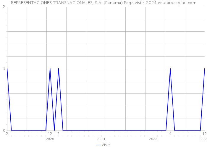 REPRESENTACIONES TRANSNACIONALES, S.A. (Panama) Page visits 2024 