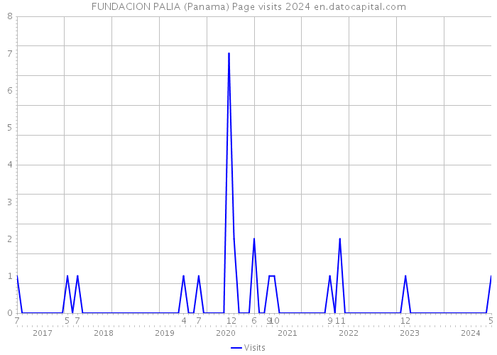 FUNDACION PALIA (Panama) Page visits 2024 