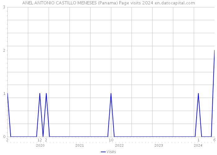 ANEL ANTONIO CASTILLO MENESES (Panama) Page visits 2024 