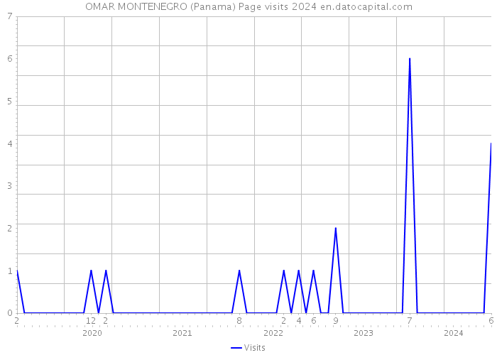 OMAR MONTENEGRO (Panama) Page visits 2024 