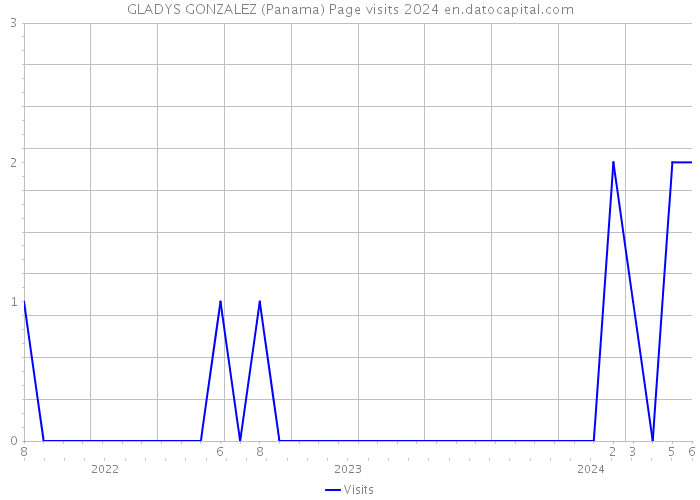 GLADYS GONZALEZ (Panama) Page visits 2024 