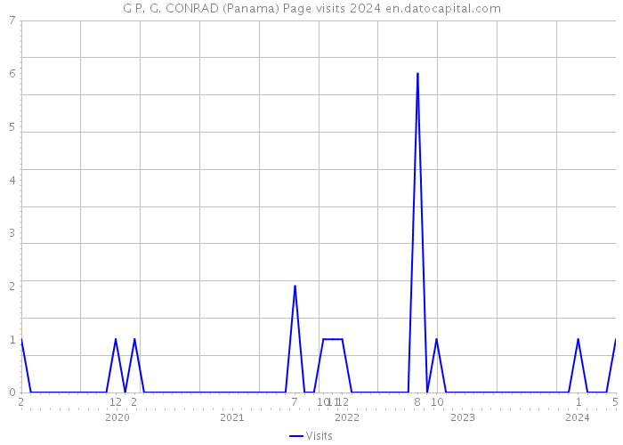 G P. G. CONRAD (Panama) Page visits 2024 