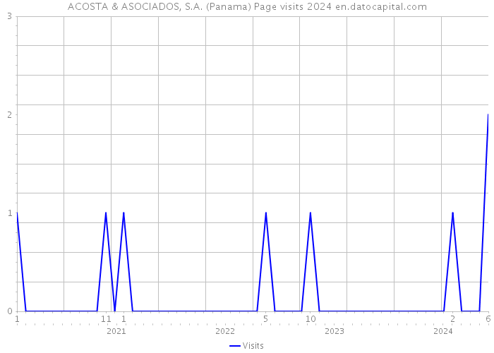 ACOSTA & ASOCIADOS, S.A. (Panama) Page visits 2024 