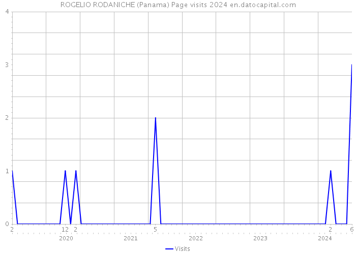 ROGELIO RODANICHE (Panama) Page visits 2024 