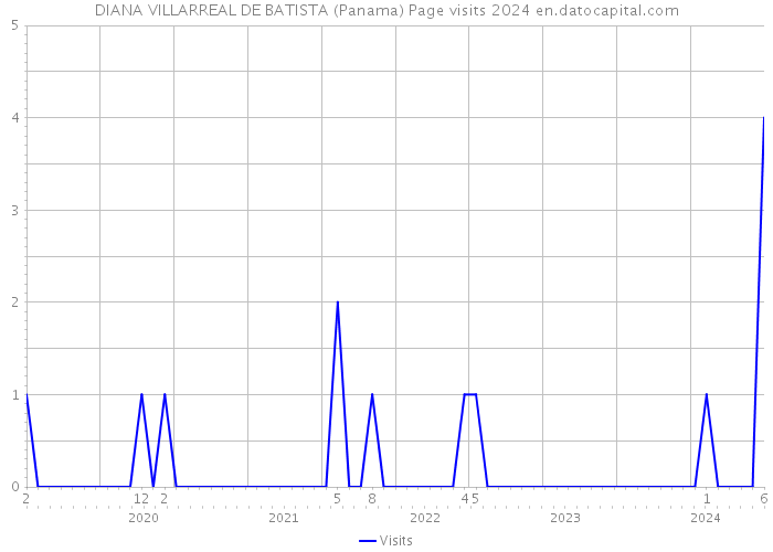 DIANA VILLARREAL DE BATISTA (Panama) Page visits 2024 