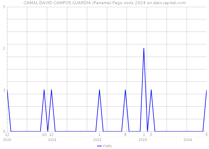 GAMAL DAVID CAMPOS GUARDIA (Panama) Page visits 2024 
