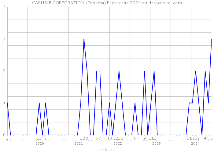 CARLISLE CORPORATION. (Panama) Page visits 2024 