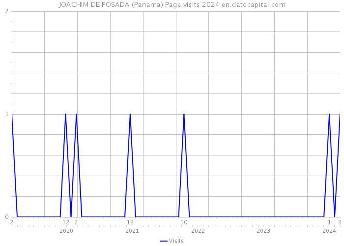 JOACHIM DE POSADA (Panama) Page visits 2024 