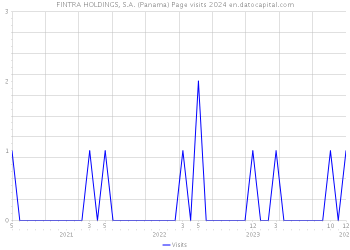 FINTRA HOLDINGS, S.A. (Panama) Page visits 2024 