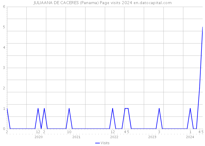 JULIAANA DE CACERES (Panama) Page visits 2024 
