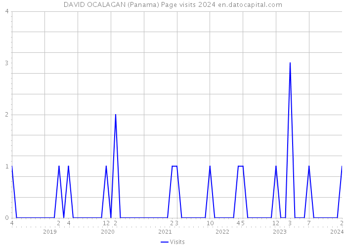 DAVID OCALAGAN (Panama) Page visits 2024 