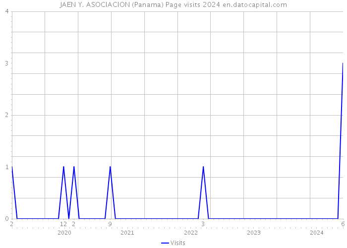 JAEN Y. ASOCIACION (Panama) Page visits 2024 