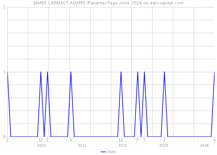JAMES CARMALT ADAMS (Panama) Page visits 2024 