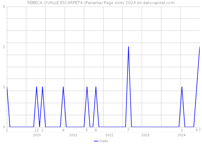 REBECA OVALLE ESCARPETA (Panama) Page visits 2024 