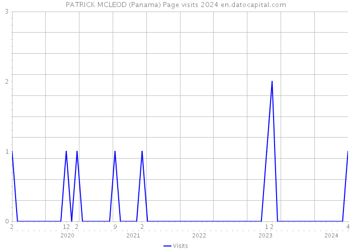 PATRICK MCLEOD (Panama) Page visits 2024 