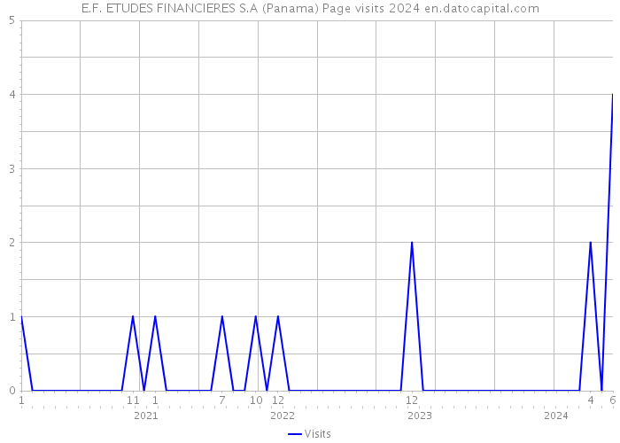 E.F. ETUDES FINANCIERES S.A (Panama) Page visits 2024 