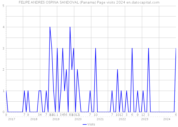 FELIPE ANDRES OSPINA SANDOVAL (Panama) Page visits 2024 
