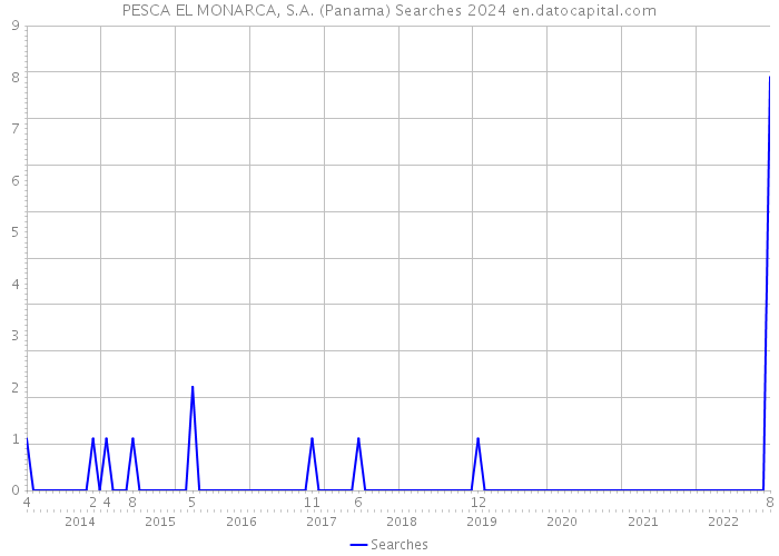 PESCA EL MONARCA, S.A. (Panama) Searches 2024 