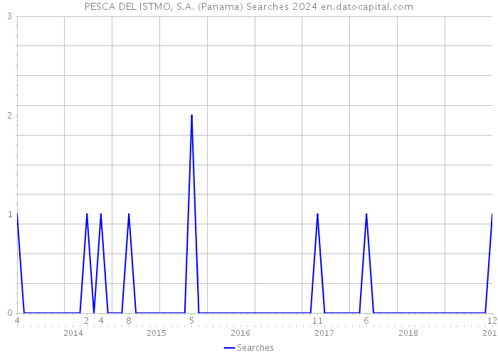 PESCA DEL ISTMO, S.A. (Panama) Searches 2024 