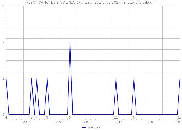 PESCA SANCHEZ Y CIA., S.A. (Panama) Searches 2024 