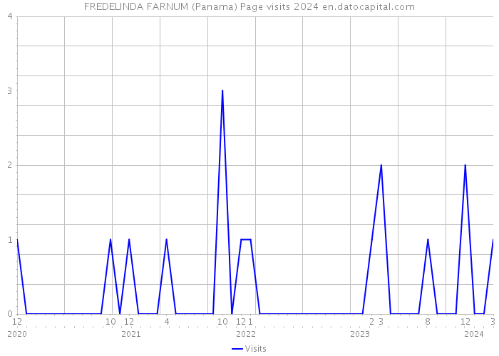 FREDELINDA FARNUM (Panama) Page visits 2024 