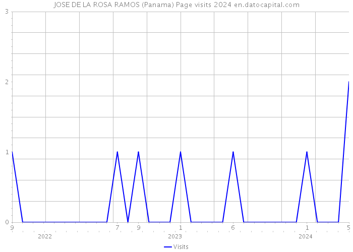 JOSE DE LA ROSA RAMOS (Panama) Page visits 2024 