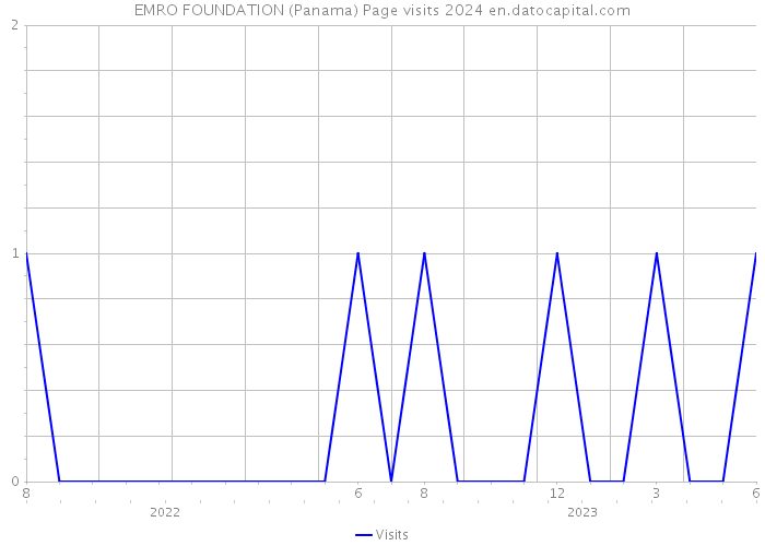 EMRO FOUNDATION (Panama) Page visits 2024 