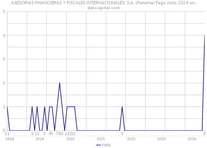 ASESORIAS FINANCIERAS Y FISCALES INTERNACIONALES, S.A. (Panama) Page visits 2024 