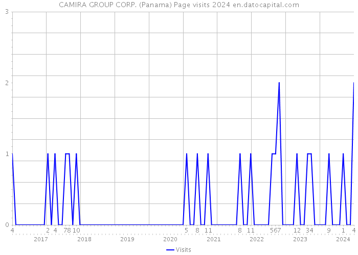 CAMIRA GROUP CORP. (Panama) Page visits 2024 
