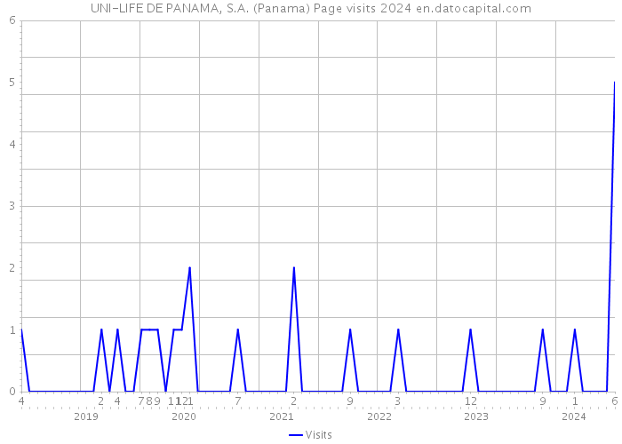 UNI-LIFE DE PANAMA, S.A. (Panama) Page visits 2024 