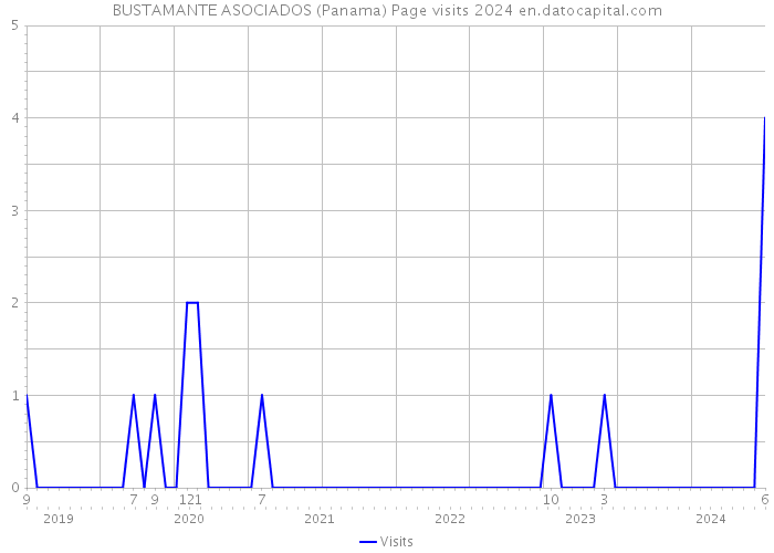 BUSTAMANTE ASOCIADOS (Panama) Page visits 2024 