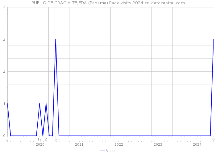 PUBLIO DE GRACIA TEJEDA (Panama) Page visits 2024 