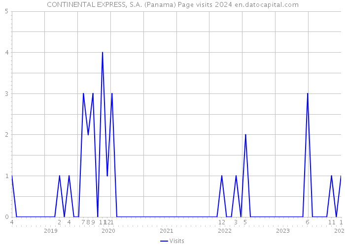 CONTINENTAL EXPRESS, S.A. (Panama) Page visits 2024 
