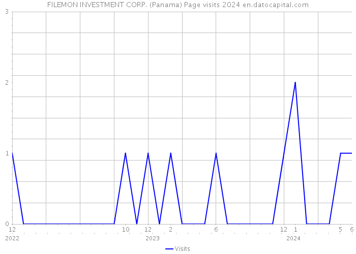 FILEMON INVESTMENT CORP. (Panama) Page visits 2024 